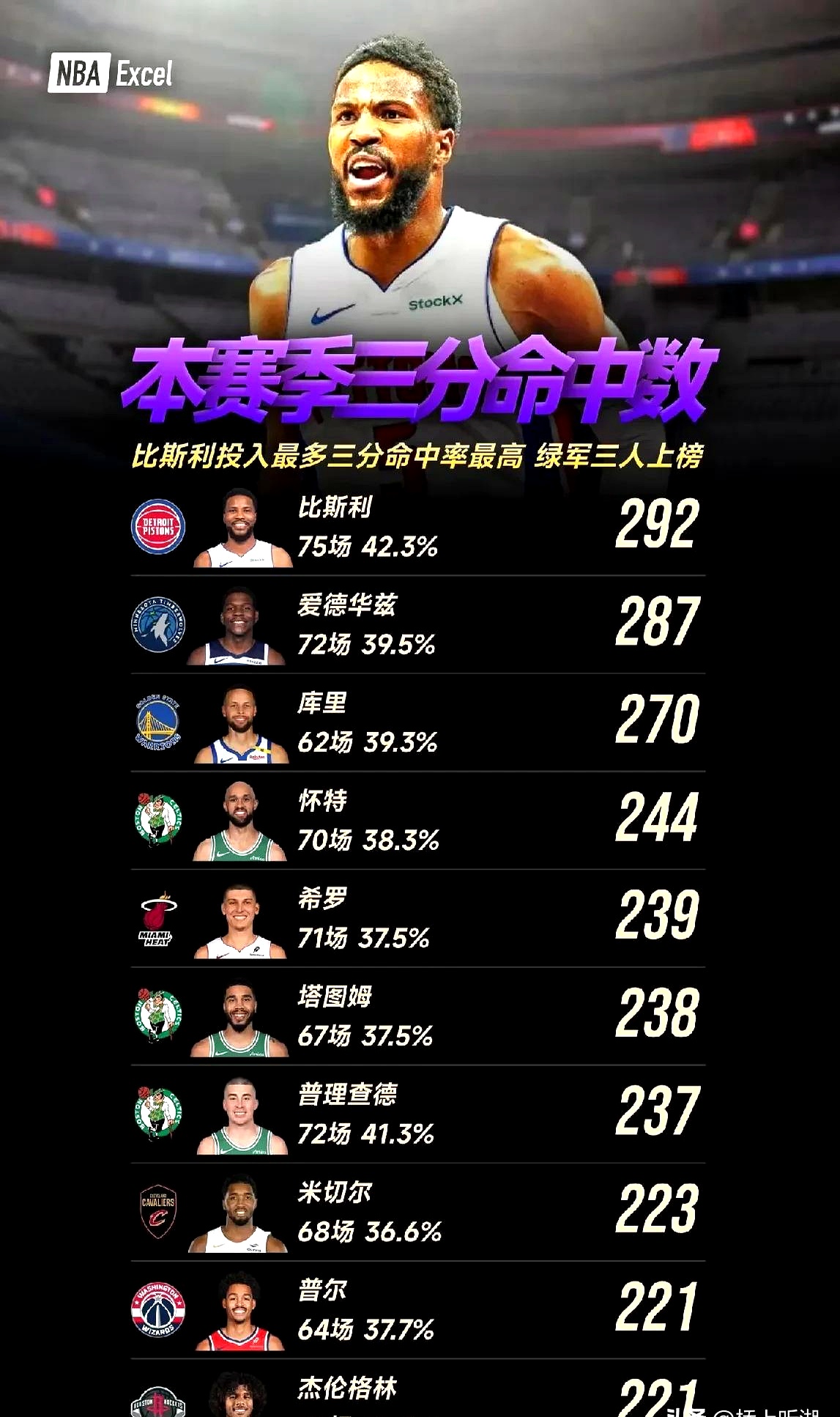 库里在比赛中高效投射，刷新三分纪录好在己方湖人队获胜