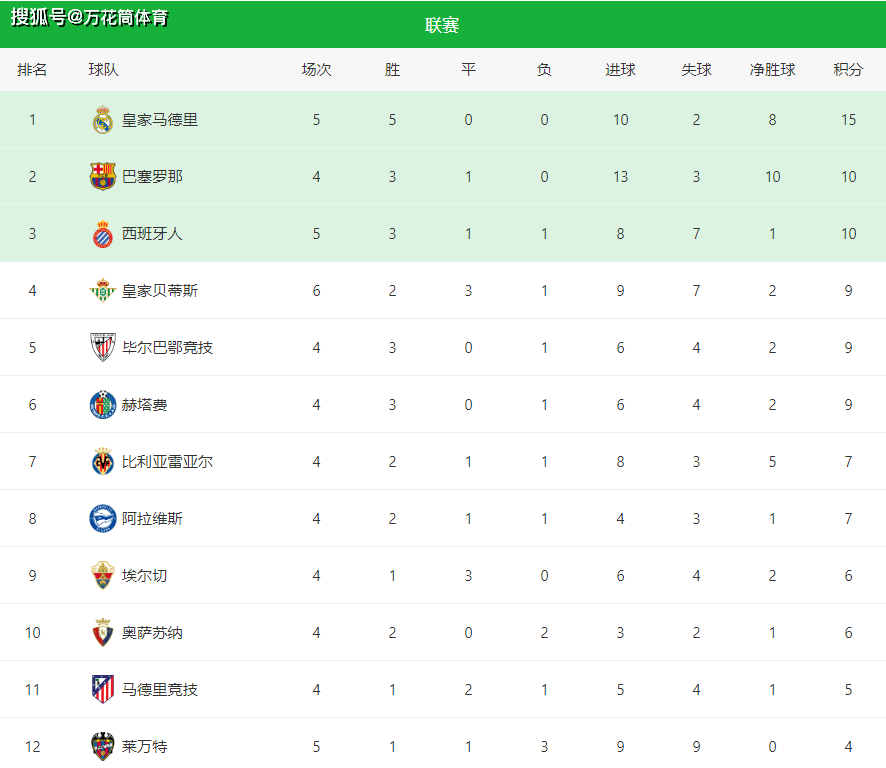 大巴黎连胜,领跑西甲积分榜的简单介绍 大巴黎连胜,领跑西甲积分榜的简单介绍