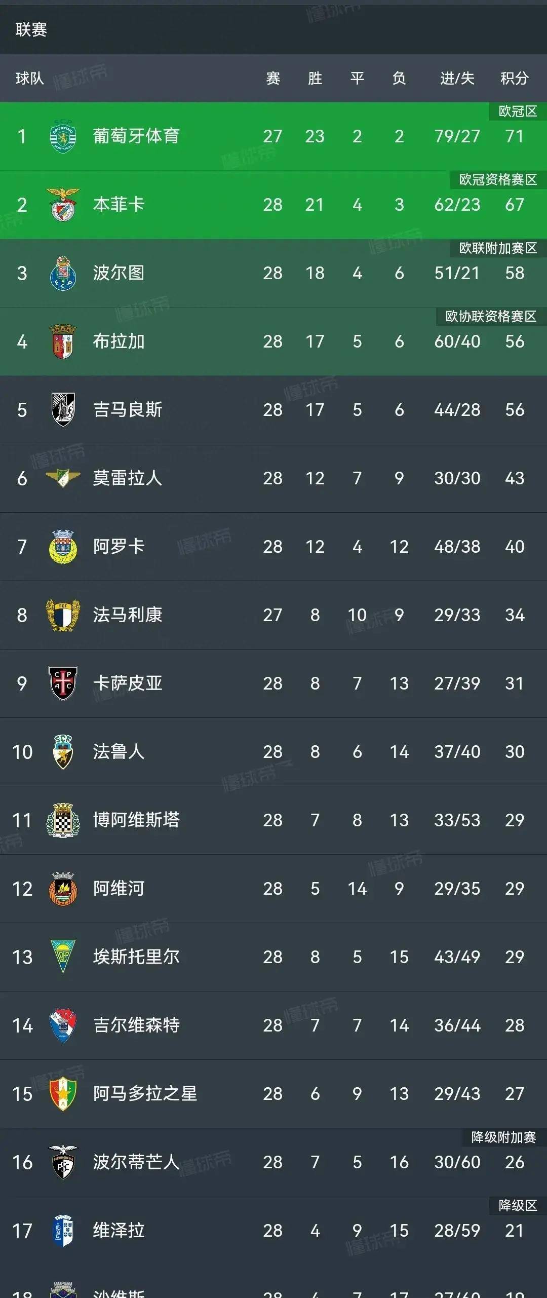 法甲球会领跑积分榜，势不可挡的简单介绍
