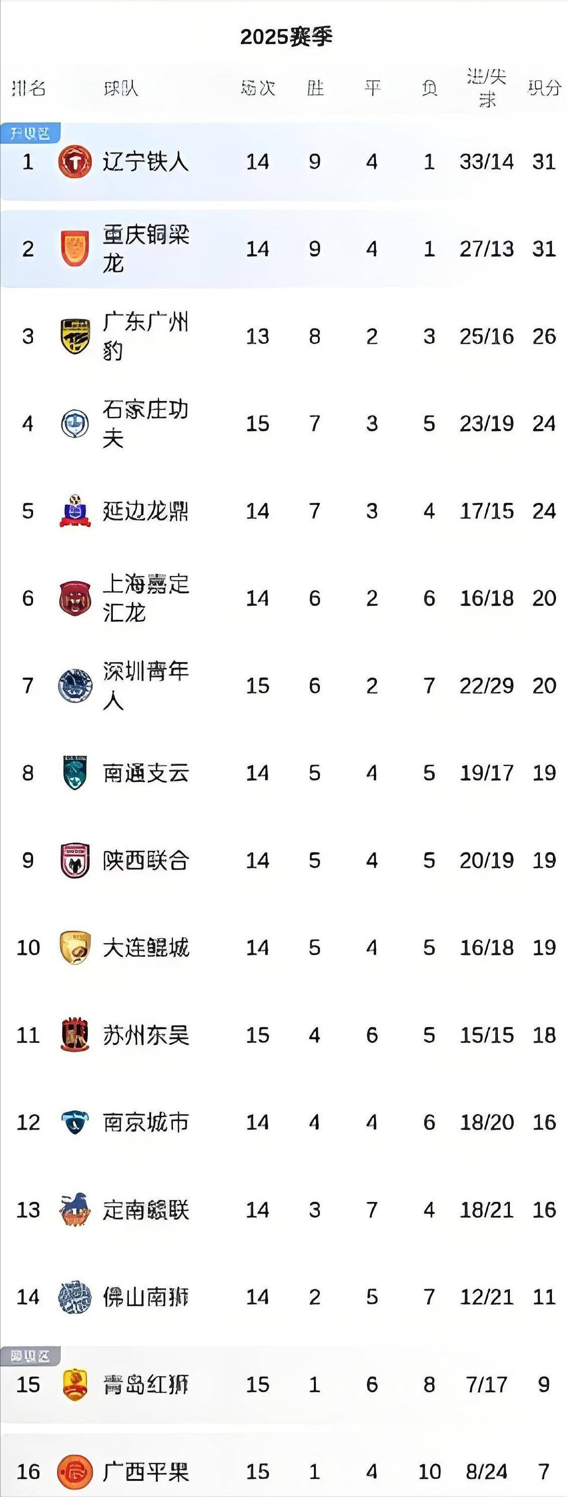 法甲球会领跑积分榜，势不可挡的简单介绍